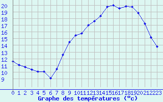 Courbe de tempratures pour Lanvoc (29)