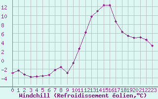Courbe du refroidissement olien pour Saint-Mdard-d