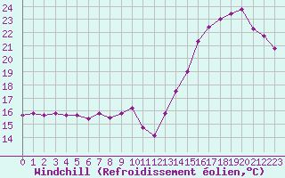 Courbe du refroidissement olien pour Cabestany (66)