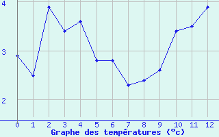 Courbe de tempratures pour Maniccia - Nivose (2B)