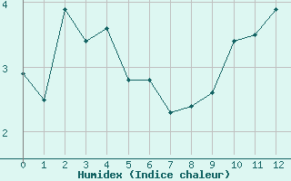 Courbe de l'humidex pour Maniccia - Nivose (2B)