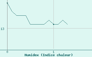 Courbe de l'humidex pour La Salle-Prunet (48)