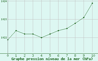 Courbe de la pression atmosphrique pour Landivisiau (29)