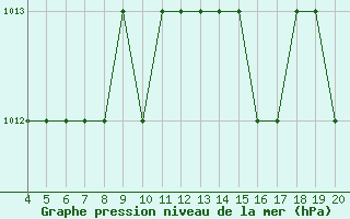 Courbe de la pression atmosphrique pour Blus (40)