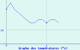 Courbe de tempratures pour Orlans (45)