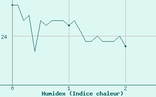 Courbe de l'humidex pour Torreilles (66)