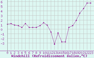Courbe du refroidissement olien pour Miribel-les-Echelles (38)
