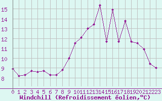 Courbe du refroidissement olien pour Sandillon (45)