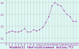 Courbe du refroidissement olien pour Paris Saint-Germain-des-Prs (75)