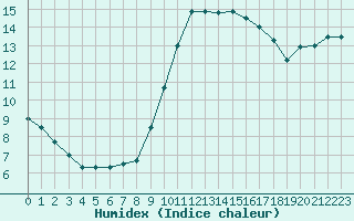 Courbe de l'humidex pour Bziers-Centre (34)