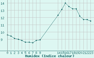 Courbe de l'humidex pour Villacoublay (78)