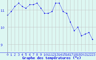 Courbe de tempratures pour Gurande (44)