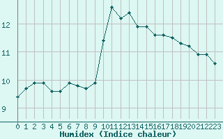 Courbe de l'humidex pour Roujan (34)