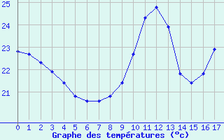 Courbe de tempratures pour Perpignan Moulin  Vent (66)