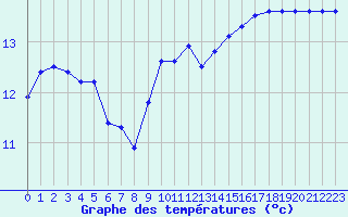 Courbe de tempratures pour Ouessant (29)