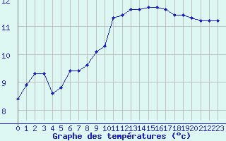 Courbe de tempratures pour Guidel (56)