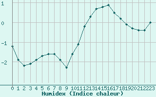 Courbe de l'humidex pour Plussin (42)