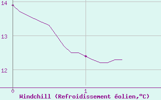 Courbe du refroidissement olien pour Quiberon-Arodrome (56)