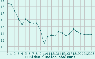 Courbe de l'humidex pour Sisteron (04)