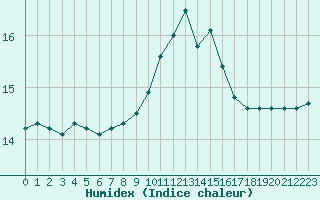 Courbe de l'humidex pour Six-Fours (83)