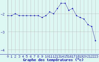 Courbe de tempratures pour Grardmer (88)