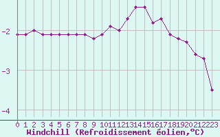 Courbe du refroidissement olien pour Grardmer (88)