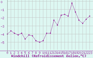 Courbe du refroidissement olien pour Angers-Marc (49)
