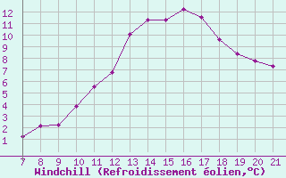 Courbe du refroidissement olien pour Doissat (24)