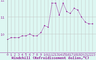 Courbe du refroidissement olien pour Saint-Just-le-Martel (87)