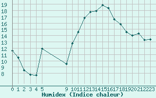 Courbe de l'humidex pour Vias (34)