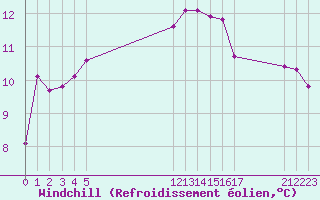 Courbe du refroidissement olien pour Aigrefeuille d