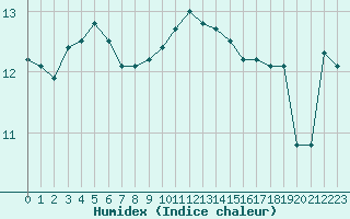 Courbe de l'humidex pour Mont-Aigoual (30)