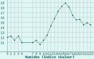 Courbe de l'humidex pour Souprosse (40)