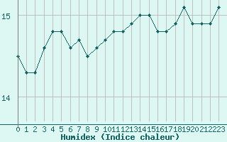 Courbe de l'humidex pour Cap Bar (66)