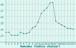 Courbe de l'humidex pour Chailles (41)