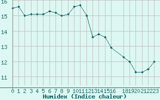 Courbe de l'humidex pour Cap Gris-Nez (62)