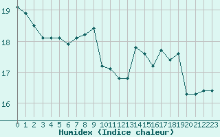 Courbe de l'humidex pour Pointe de Chassiron (17)