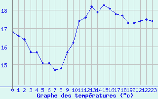 Courbe de tempratures pour Ste (34)