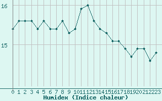 Courbe de l'humidex pour Cazaux (33)