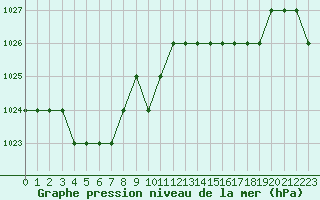 Courbe de la pression atmosphrique pour Sarzeau (56)