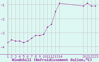 Courbe du refroidissement olien pour Rethel (08)