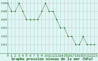 Courbe de la pression atmosphrique pour Ruffiac (47)