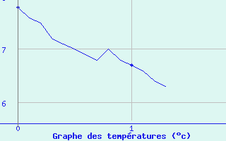 Courbe de tempratures pour Pionsat (63)