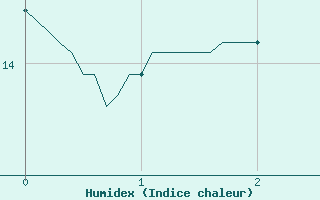 Courbe de l'humidex pour Saulty (62)