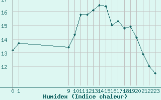 Courbe de l'humidex pour San Chierlo (It)