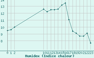 Courbe de l'humidex pour Cerisiers (89)