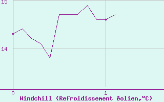 Courbe du refroidissement olien pour Calacuccia (2B)