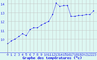 Courbe de tempratures pour Ile du Levant (83)