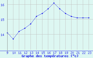 Courbe de tempratures pour Vias (34)