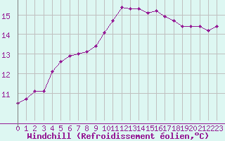 Courbe du refroidissement olien pour Vernouillet (78)